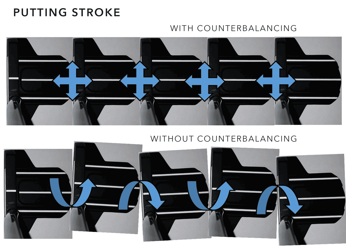 Graphic showing the putting stroke with counterbalancing and without counterbalancing